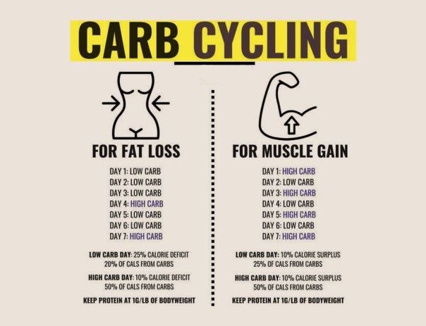 What is Carb Cycling? - THE SOURCE FOR TECH BUYING ADVICE